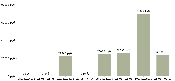 Вакансии мастера в Туле - Медиана зарплат мастера в Туле за 2 месяца