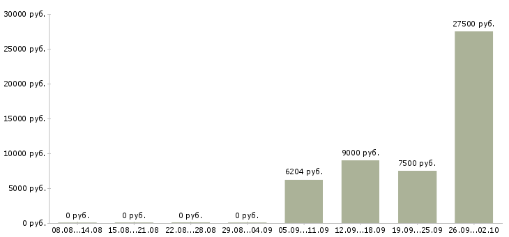 Вакансии медицинский сестра в Самаре - Медиана зарплат медицинский сестра в Самаре за 2 месяца