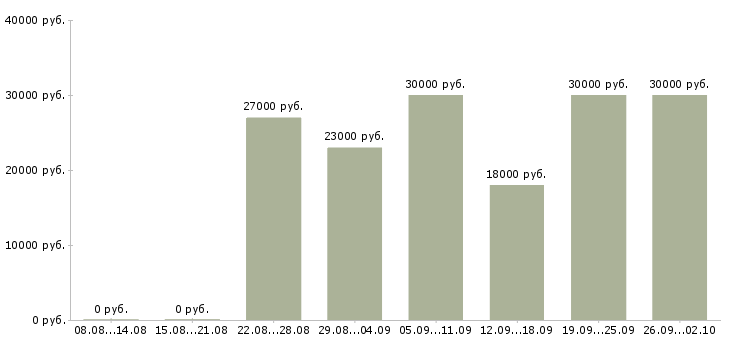Вакансии менеджер в интернет магазин в Брянске - Медиана зарплат менеджер в интернет магазин в Брянске за 2 месяца