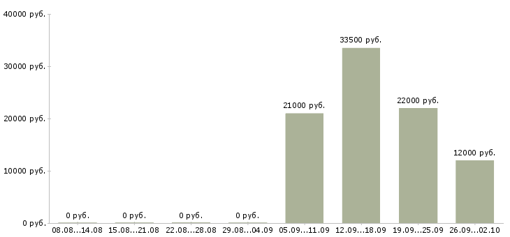 Вакансии менеджер для контроля работы офиса Татарстан - Медиана зарплат менеджер для контроля работы офиса Татарстан за 2 месяца