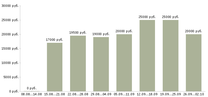 Вакансии менеджер интернет магазина в Иваново - Медиана зарплат менеджер интернет магазина в Иваново за 2 месяца