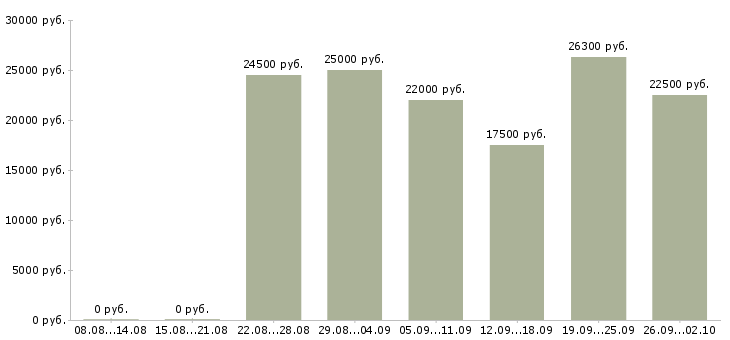 Вакансии менеджер магазина в Твери - Медиана зарплат менеджер магазина в Твери за 2 месяца