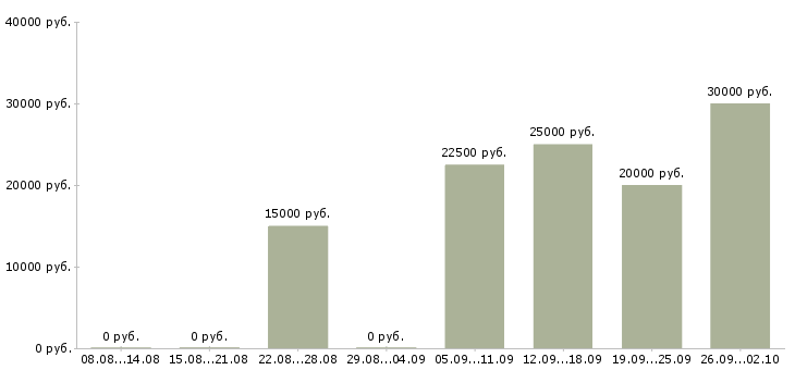 Вакансии менеджер на входящие звонки в Казани - Медиана зарплат менеджер на входящие звонки в Казани за 2 месяца
