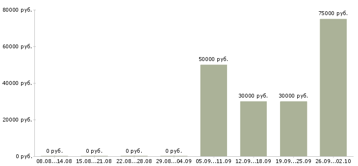 Вакансии менеджер по ведению ключевых клиентов Нижний новгород - Медиана зарплат менеджер по ведению ключевых клиентов Нижний новгород за 2 месяца