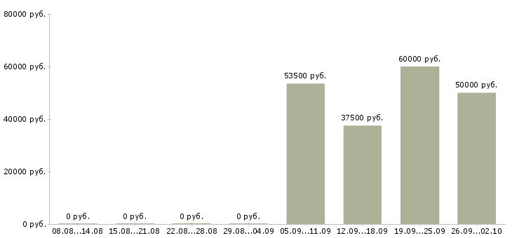 Вакансии менеджер по обслуживанию корпоративных клиентов в Екатеринбурге - Медиана зарплат менеджер по обслуживанию корпоративных клиентов в Екатеринбурге за 2 месяца