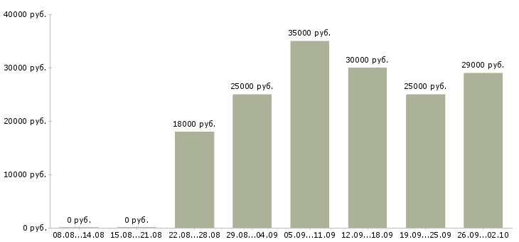 Вакансии менеджер по обучению Чечня - Медиана зарплат менеджер по обучению Чечня за 2 месяца