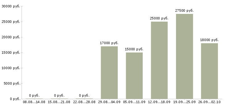 Вакансии менеджер по обучению услугам в Пензе - Медиана зарплат менеджер по обучению услугам в Пензе за 2 месяца