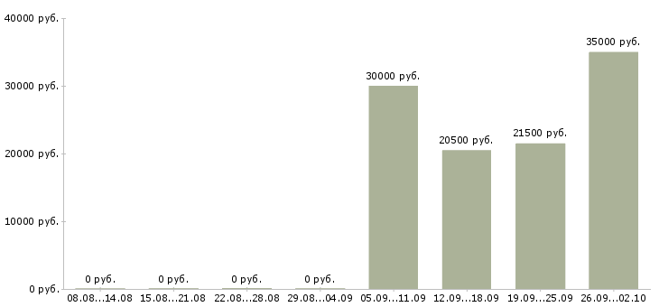 Вакансии менеджер по продажам крупному бизнесу в Иркутске - Медиана зарплат менеджер по продажам крупному бизнесу в Иркутске за 2 месяца