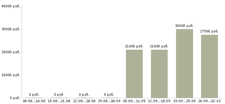 Вакансии менеджер по продажам розничных услуг Татарстан - Медиана зарплат менеджер по продажам розничных услуг Татарстан за 2 месяца
