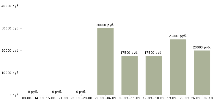 Вакансии менеджер по работе к клиентами Марий эл - Медиана зарплат менеджер по работе к клиентами Марий эл за 2 месяца