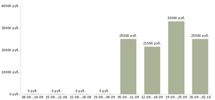 Вакансии менеджер по работе с персоналом в Сургуте - Медиана зарплат менеджер по работе с персоналом в Сургуте за 2 месяца