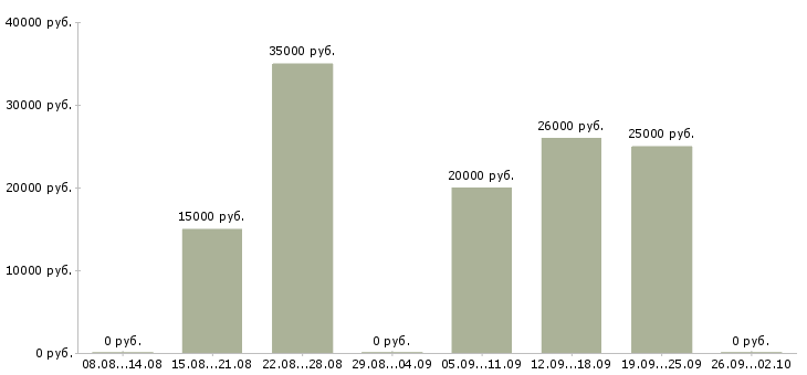 Вакансии менеджер по регистрации договоров Нижний новгород - Медиана зарплат менеджер по регистрации договоров Нижний новгород за 2 месяца