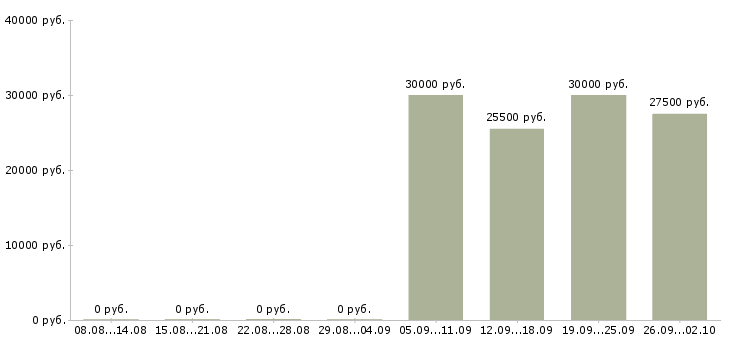 Вакансии менеджер проекта Чувашия - Медиана зарплат менеджер проекта Чувашия за 2 месяца