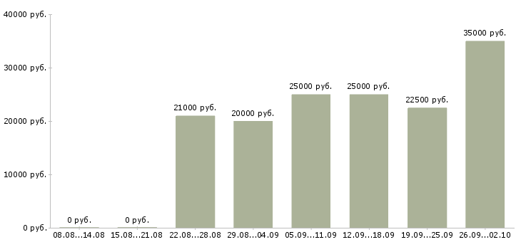Вакансии менеджер развития в Чите - Медиана зарплат менеджер развития в Чите за 2 месяца