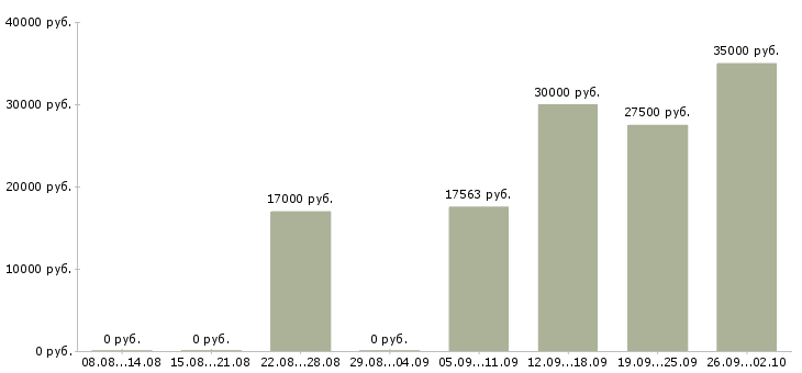 Вакансии менеджер рекламы в Кирове - Медиана зарплат менеджер рекламы в Кирове за 2 месяца