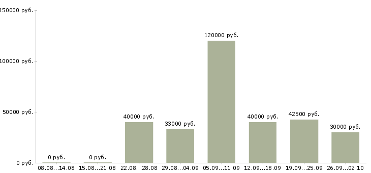 Вакансии менеджер с перспективой роста в Владивостоке - Медиана зарплат менеджер с перспективой роста в Владивостоке за 2 месяца
