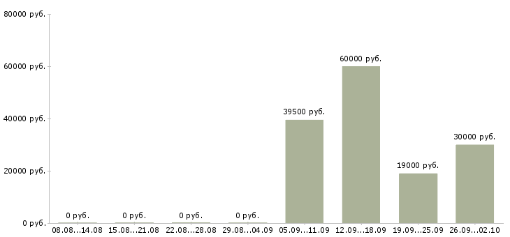 Вакансии механики в Красноярске - Медиана зарплат механики в Красноярске за 2 месяца