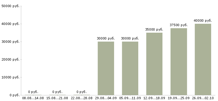 Вакансии монтажники слаботочных систем Санкт-петербург - Медиана зарплат монтажники слаботочных систем Санкт-петербург за 2 месяца
