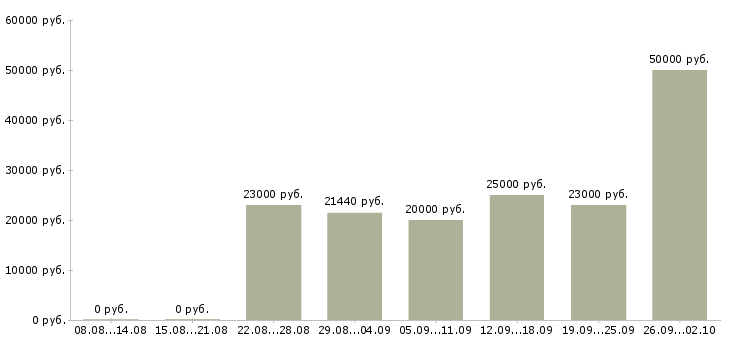 Вакансии на дому на компьютере в Перми - Медиана зарплат на дому на компьютере в Перми за 2 месяца