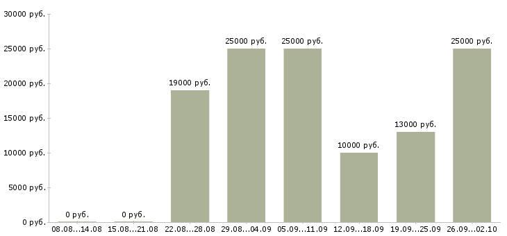 Вакансии на дому по интернету в Чите - Медиана зарплат на дому по интернету в Чите за 2 месяца