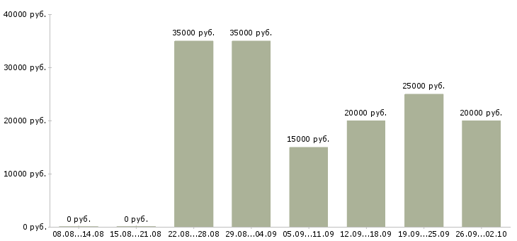 Вакансии на дому удаленная работа в Уфе - Медиана зарплат на дому удаленная работа в Уфе за 2 месяца