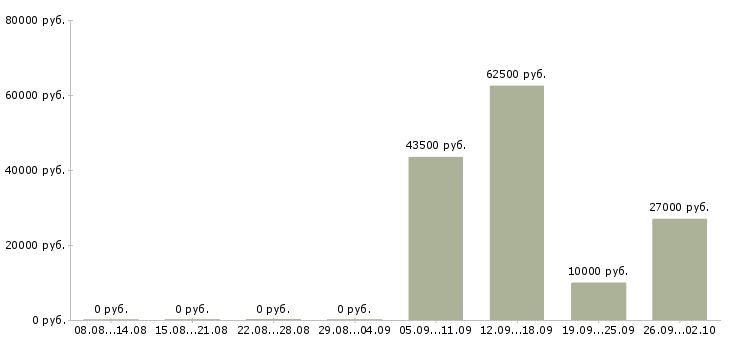 Вакансии на себя в Чите - Медиана зарплат на себя в Чите за 2 месяца