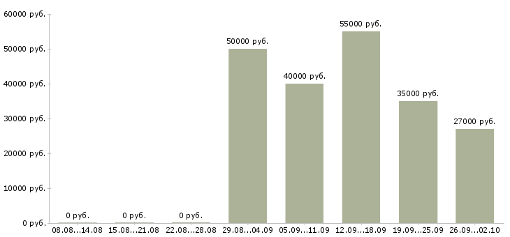 Вакансии начальник управления в Казани - Медиана зарплат начальник управления в Казани за 2 месяца