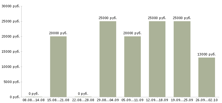 Вакансии оператор с обучением в Астрахани - Медиана зарплат оператор с обучением в Астрахани за 2 месяца