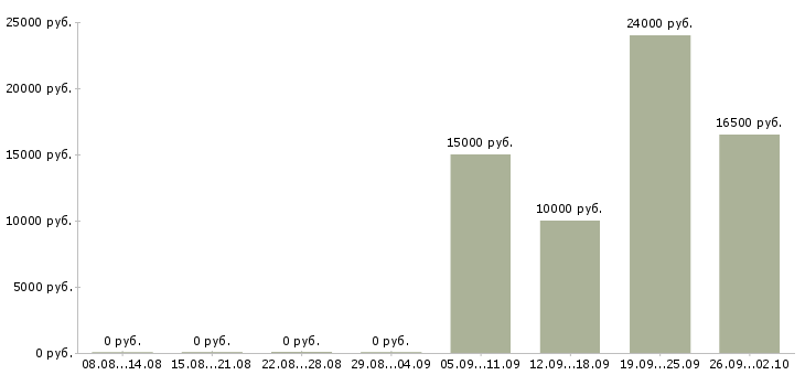 Вакансии операторы по телефонным продажам в Кургане - Медиана зарплат операторы по телефонным продажам в Кургане за 2 месяца