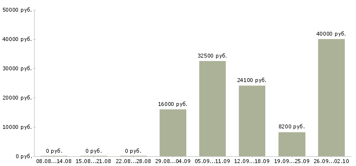Вакансии охранники на постоянную работу в Москве - Медиана зарплат охранники на постоянную работу в Москве за 2 месяца