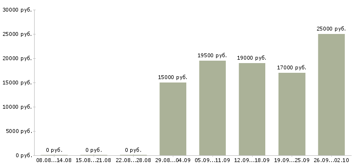Вакансии по гибкому графику Йошкар-ола - Медиана зарплат по гибкому графику Йошкар-ола за 2 месяца