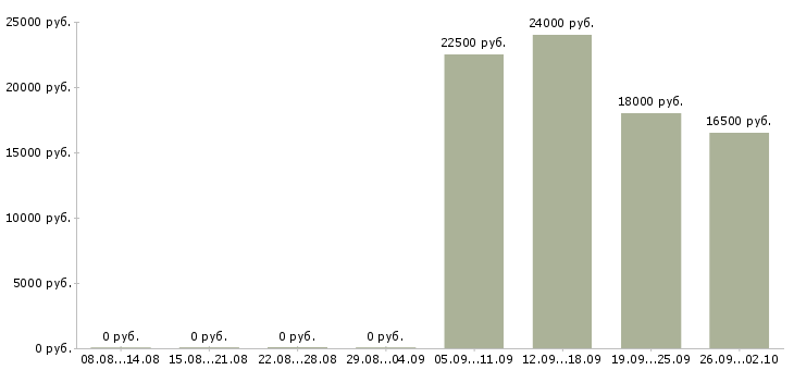 Вакансии повар кафе Нижний новгород - Медиана зарплат повар кафе Нижний новгород за 2 месяца