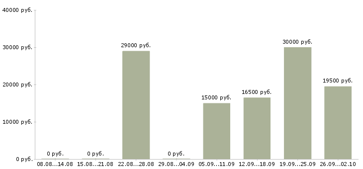 Вакансии подработка для домохозяек в Москве - Медиана зарплат подработка для домохозяек в Москве за 2 месяца