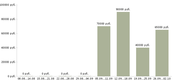 Вакансии помощник по саду в Москве - Медиана зарплат помощник по саду в Москве за 2 месяца