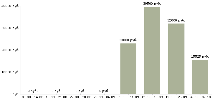 Вакансии продавец на одежду в Архангельске - Медиана зарплат продавец на одежду в Архангельске за 2 месяца