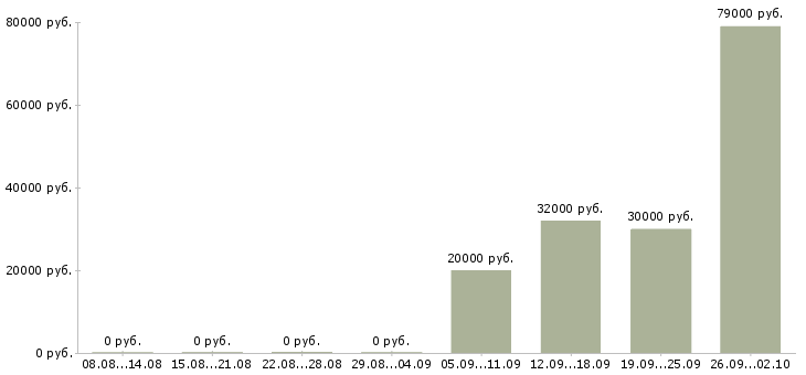 Вакансии продавец на рынок в Владимире - Медиана зарплат продавец на рынок в Владимире за 2 месяца
