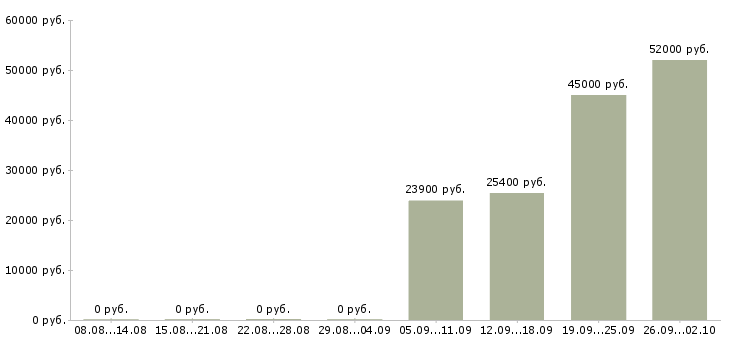 Вакансии продавец торгового зала в магазин в Химках - Медиана зарплат продавец торгового зала в магазин в Химках за 2 месяца