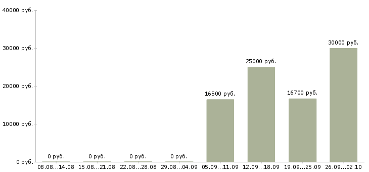 Вакансии продавцы в Чебоксарах - Медиана зарплат продавцы в Чебоксарах за 2 месяца