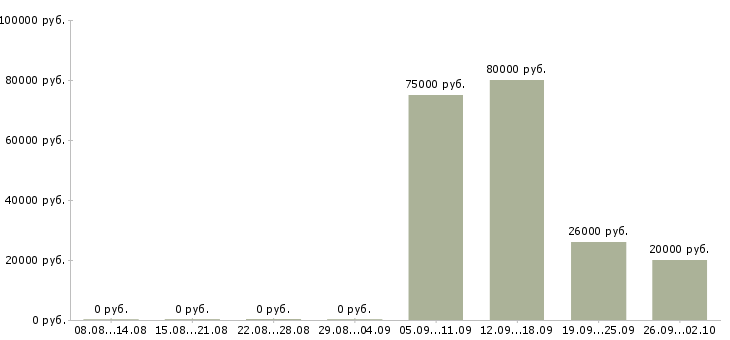 Вакансии продажа автомобилей в Вологде - Медиана зарплат продажа автомобилей в Вологде за 2 месяца