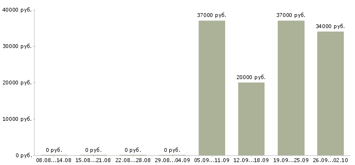 Вакансии продажа техники Якутия - Медиана зарплат продажа техники Якутия за 2 месяца