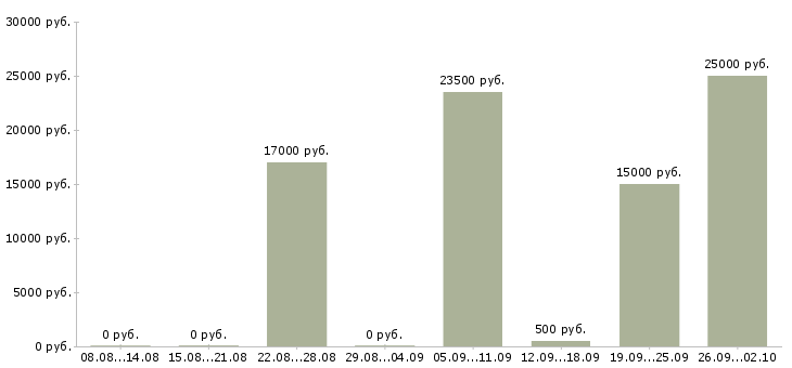 Вакансии работа для студентов в Кургане - Медиана зарплат работа для студентов в Кургане за 2 месяца