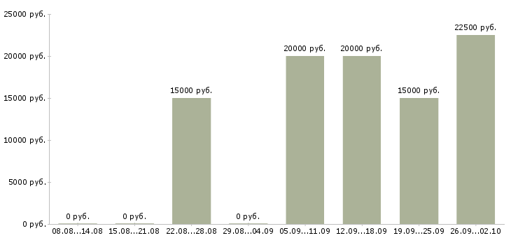 Вакансии работаем на дому Тыва - Медиана зарплат работаем на дому Тыва за 2 месяца