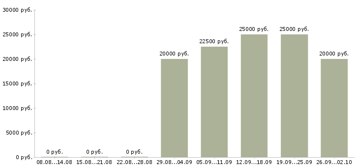 Вакансии работай дома в Махачкале - Медиана зарплат работай дома в Махачкале за 2 месяца