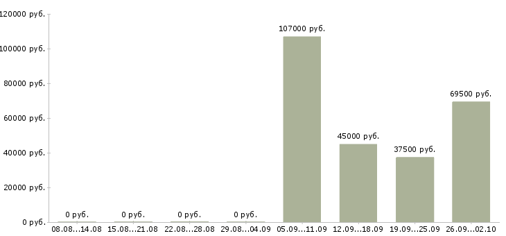 Вакансии работник на производство в Новосибирске - Медиана зарплат работник на производство в Новосибирске за 2 месяца