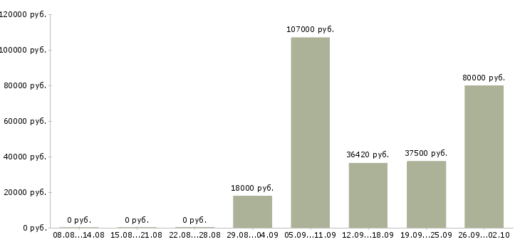 Вакансии работник производства в Самаре - Медиана зарплат работник производства в Самаре за 2 месяца