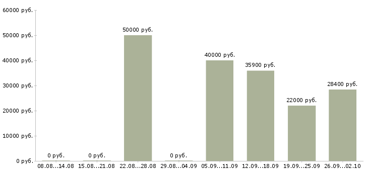 Вакансии рабочий на завод в Хабаровске - Медиана зарплат рабочий на завод в Хабаровске за 2 месяца