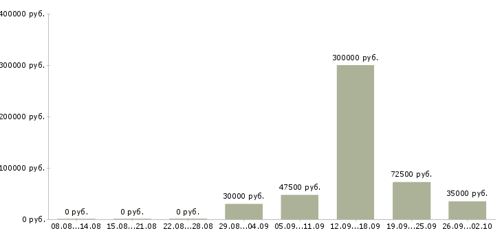 Вакансии рабочий персонал Коми - Медиана зарплат рабочий персонал Коми за 2 месяца