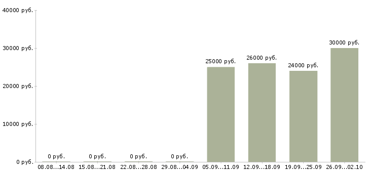 Вакансии рабочий производственный в Тольятти - Медиана зарплат рабочий производственный в Тольятти за 2 месяца