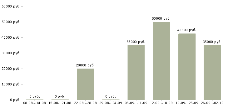 Вакансии редактор сайта Санкт-петербург - Медиана зарплат редактор сайта Санкт-петербург за 2 месяца
