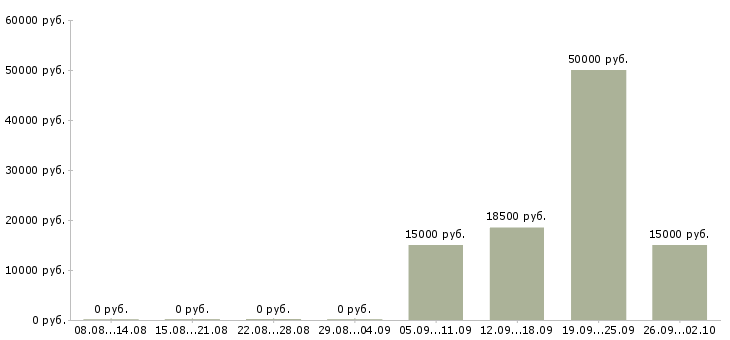 Вакансии руководитель программ в Туле - Медиана зарплат руководитель программ в Туле за 2 месяца